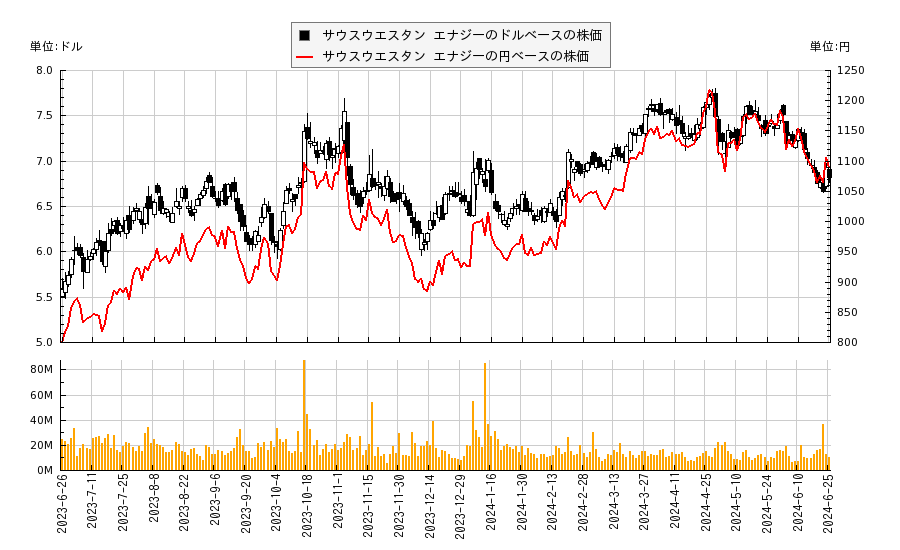 サウスウエスタン エナジー(SWN)の株価チャート（日本円ベース＆ドルベース）