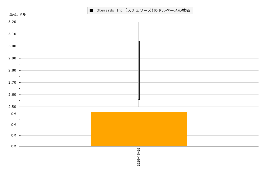 Stewards Inc (スチュワーズ)(SWRD)の株価チャート（日本円ベース＆ドルベース）
