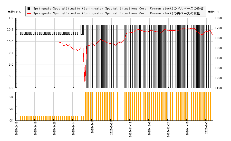 SpringwaterSpecialSituatio (Springwater Special Situations Corp. Common stock)(SWSS)の株価チャート（日本円ベース＆ドルベース）