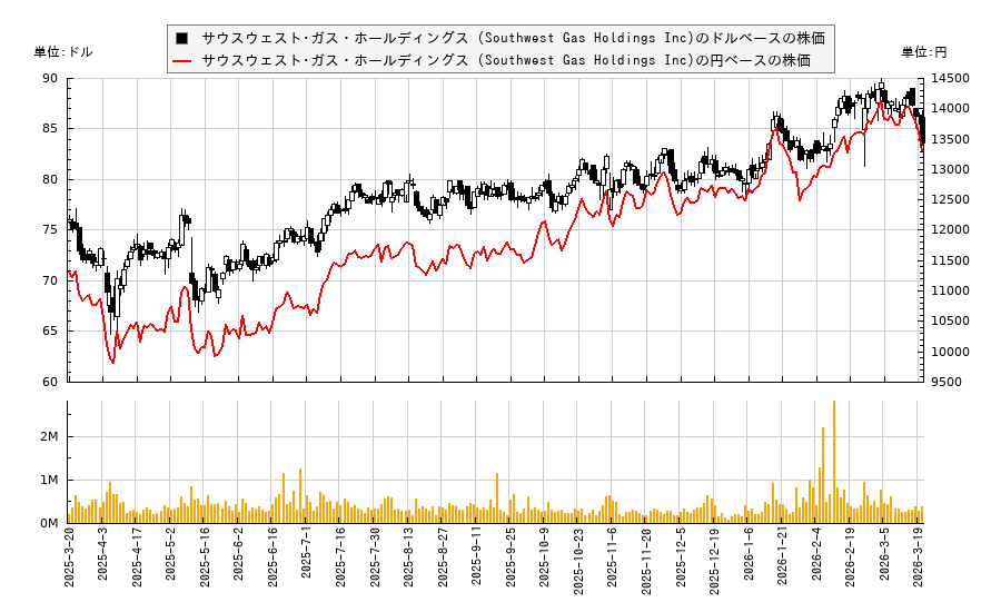 サウスウェスト･ガス・ホールディングス (Southwest Gas Holdings Inc)(SWX)の株価チャート（日本円ベース＆ドルベース）