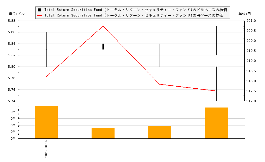 Total Return Securities Fund (トータル・リターン・セキュリティー・ファンド)(SWZ)の株価チャート(日本円ベース&ドルベース)