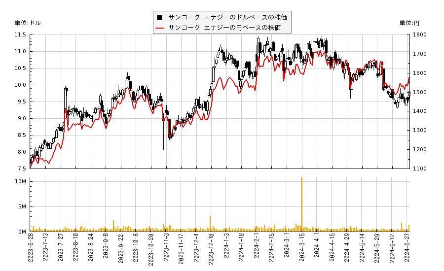 サンコーク エナジー(SXC)の株価チャート（日本円ベース＆ドルベース）