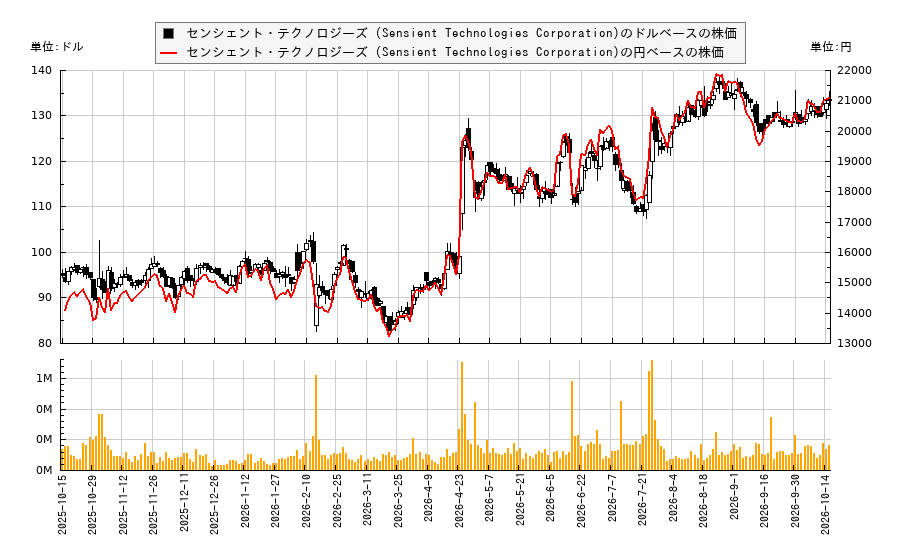 センシェント・テクノロジーズ (Sensient Technologies Corporation)(SXT)の株価チャート(日本円ベース&ドルベース)