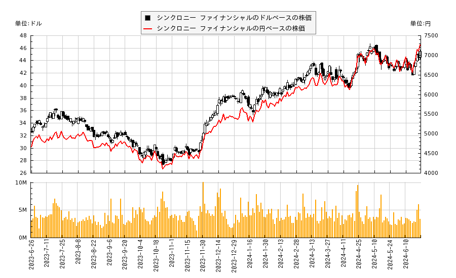 シンクロニー ファイナンシャル(SYF)の株価チャート（日本円ベース＆ドルベース）