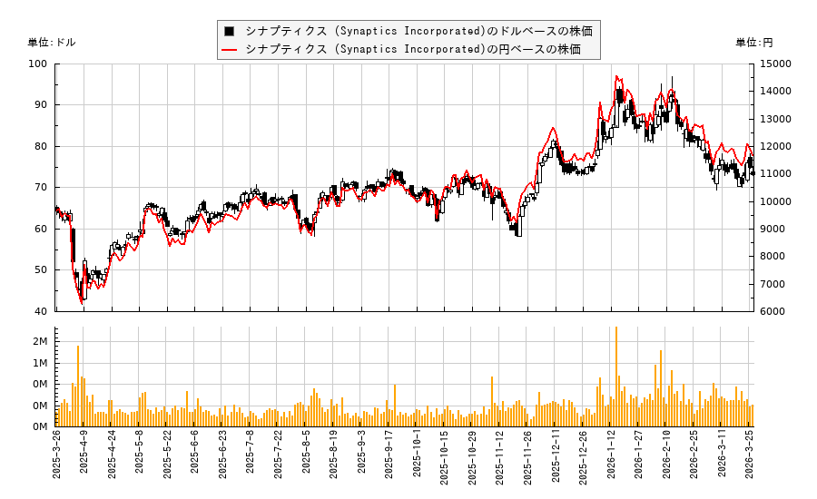 シナプティクス (Synaptics Incorporated)(SYNA)の株価チャート（日本円ベース＆ドルベース）