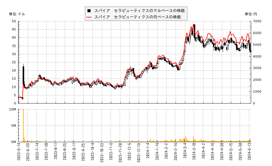 スパイア　セラピューティクス(SYRE)の株価チャート（日本円ベース＆ドルベース）