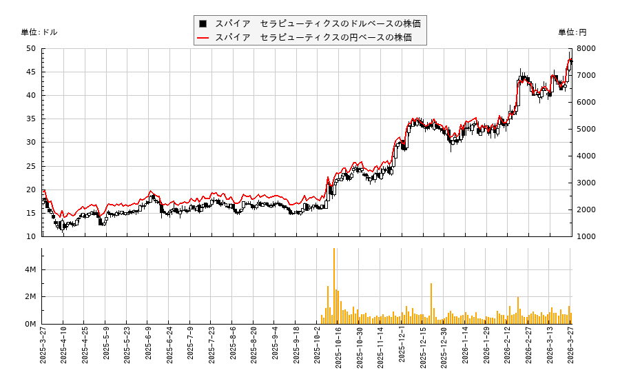 スパイア セラピューティクス(SYRE)の株価チャート(日本円ベース&ドルベース)