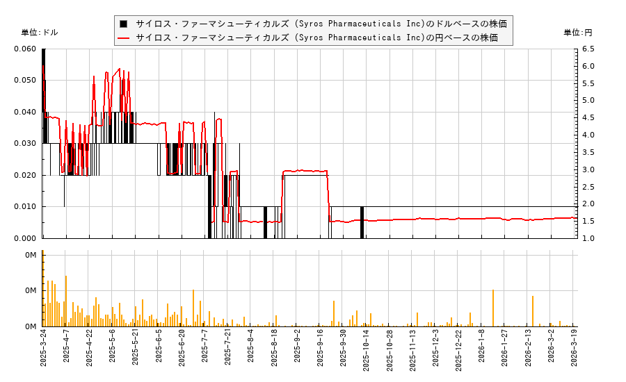 サイロス・ファーマシューティカルズ (Syros Pharmaceuticals Inc)(SYRS)の株価チャート（日本円ベース＆ドルベース）