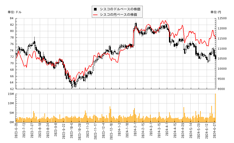 シスコ(SYY)の株価チャート（日本円ベース＆ドルベース）