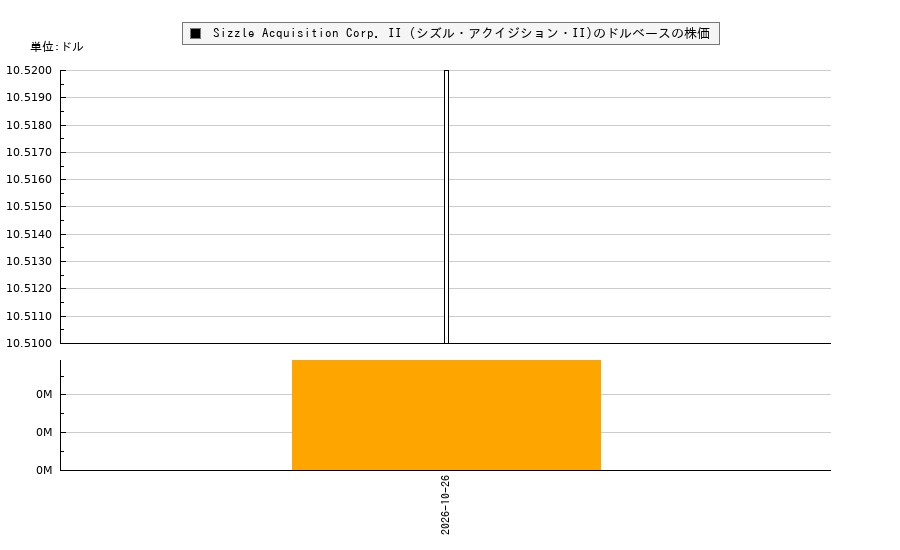Sizzle Acquisition Corp. II (シズル・アクイジション・II)(SZZL)の株価チャート(日本円ベース&ドルベース)