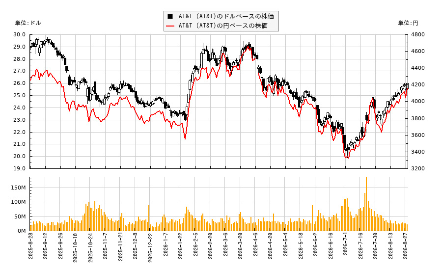 AT&T (AT&T)(T)の株価チャート(日本円ベース&ドルベース)
