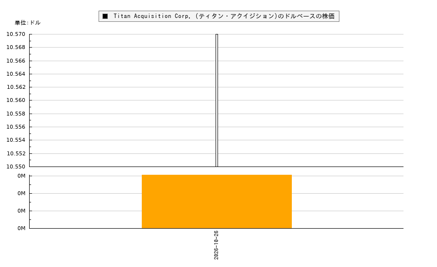 Titan Acquisition Corp. (ティタン・アクイジション)(TACH)の株価チャート(日本円ベース&ドルベース)