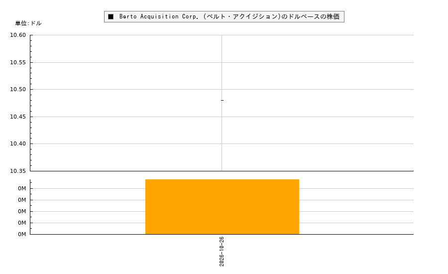 Berto Acquisition Corp. (ベルト・アクイジション)(TACO)の株価チャート（日本円ベース＆ドルベース）