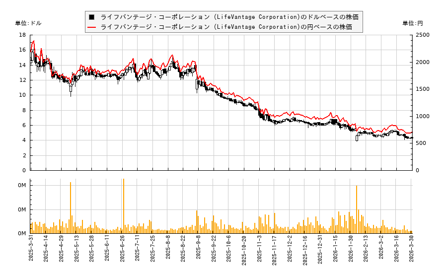 BERTOACQUISITIONCORP (Berto Acquisition Corp. Unit)(TACOU)の株価チャート（日本円ベース＆ドルベース）