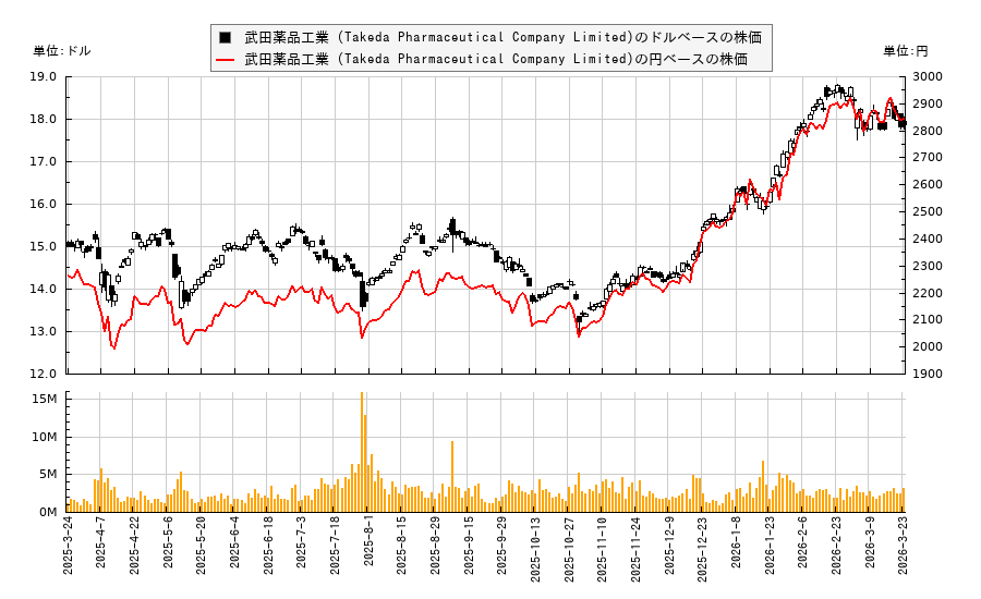武田薬品工業 (Takeda Pharmaceutical Company Limited)(TAK)の株価チャート（日本円ベース＆ドルベース）