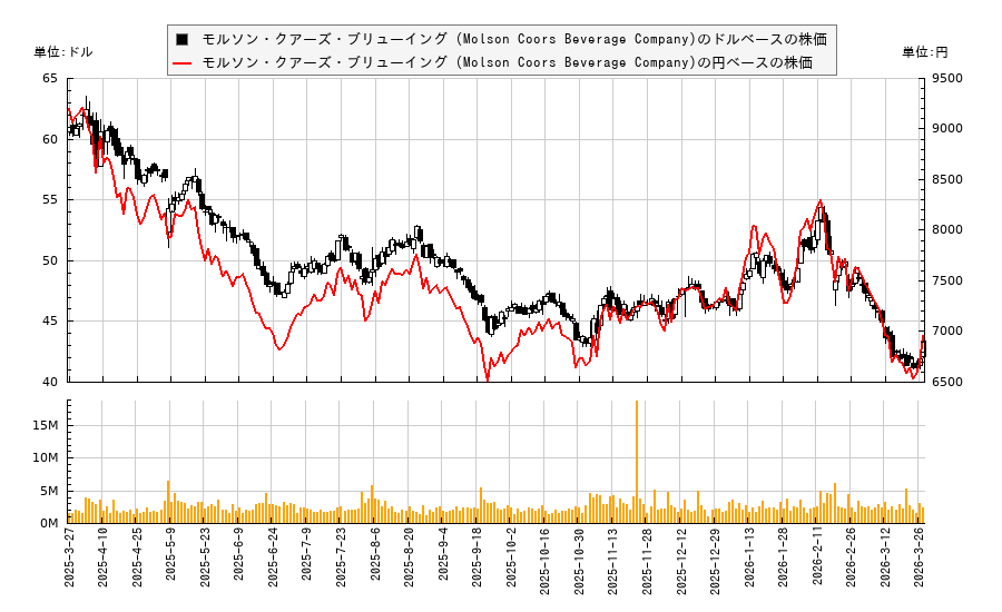 モルソン・クアーズ・ブリューイング (Molson Coors Beverage Company)(TAP)の株価チャート（日本円ベース＆ドルベース）