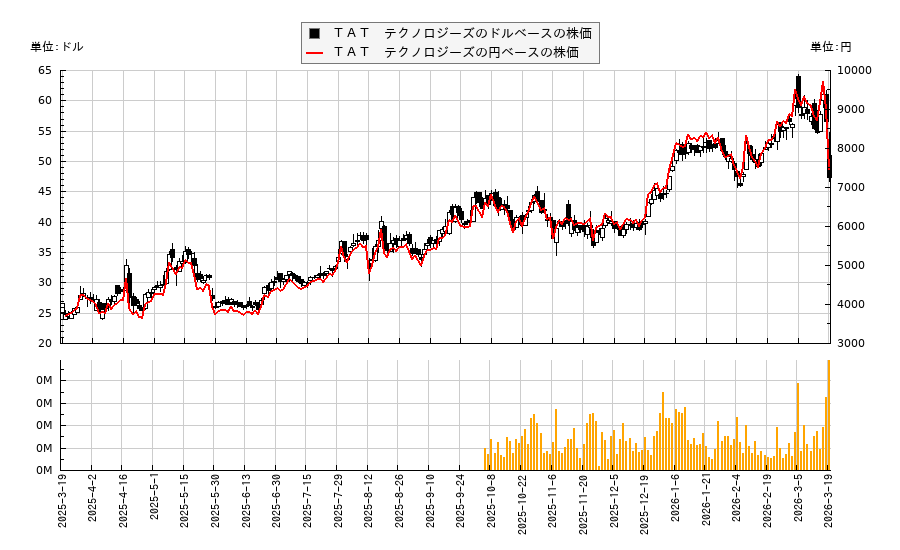ＴＡＴ　テクノロジーズ(TATT)の株価チャート（日本円ベース＆ドルベース）