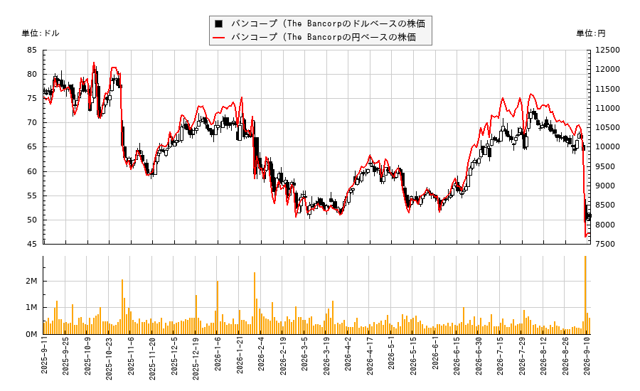 バンコープ (The Bancorp(TBBK)の株価チャート（日本円ベース＆ドルベース）