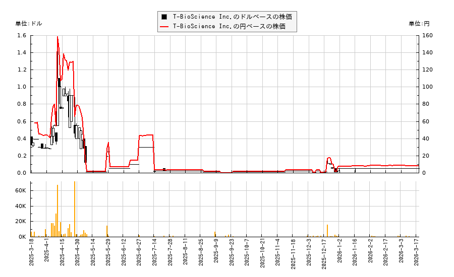T-BioScience Inc.(TBIO)の株価チャート（日本円ベース＆ドルベース）