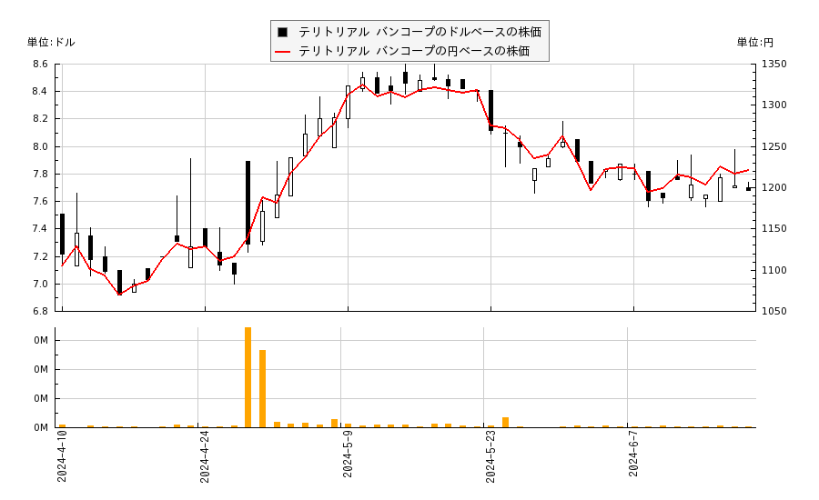 テリトリアル バンコープ(TBNK)の株価チャート（日本円ベース＆ドルベース）