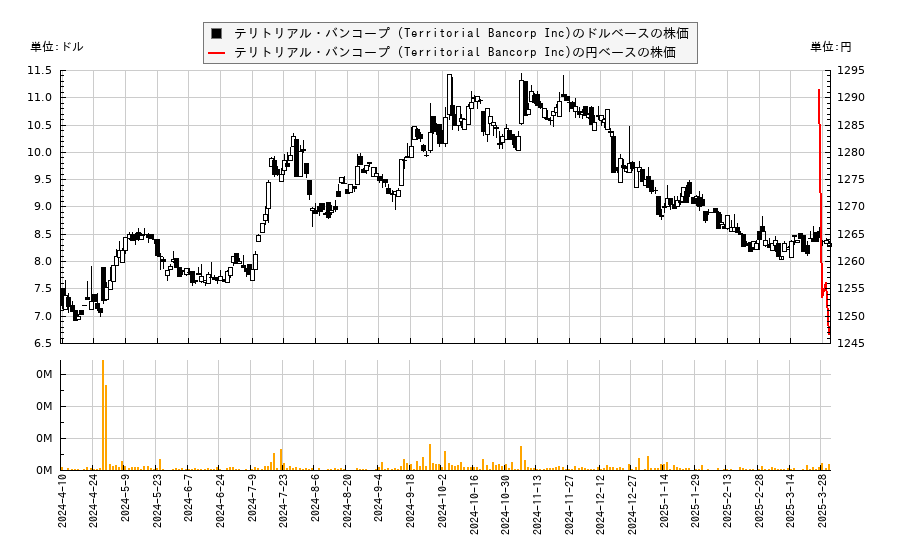 テリトリアル・バンコープ (Territorial Bancorp Inc)(TBNK)の株価チャート（日本円ベース＆ドルベース）