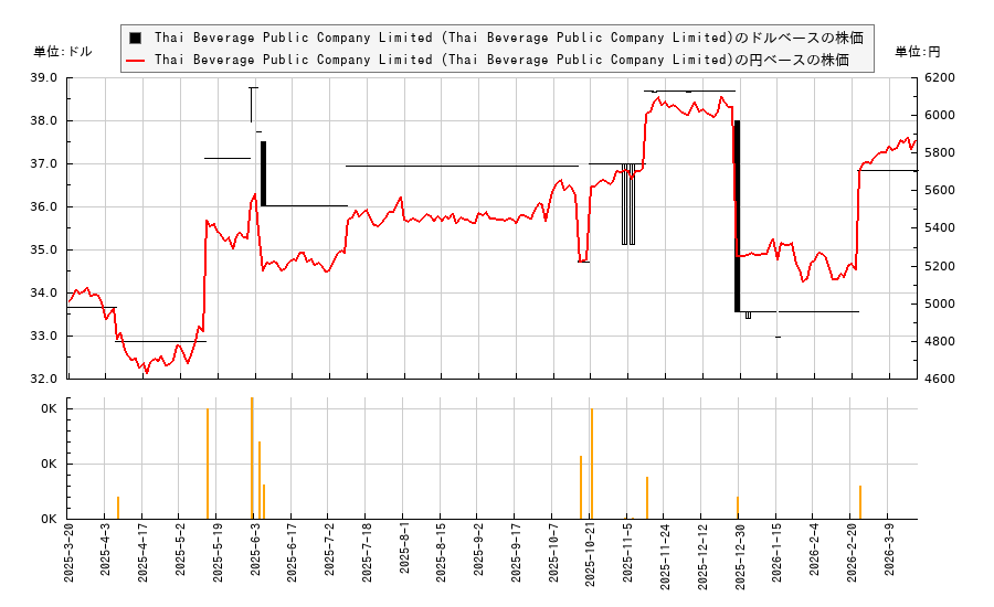 Thai Beverage Public Company Limited (Thai Beverage Public Company Limited)(TBVPY)の株価チャート(日本円ベース&ドルベース)