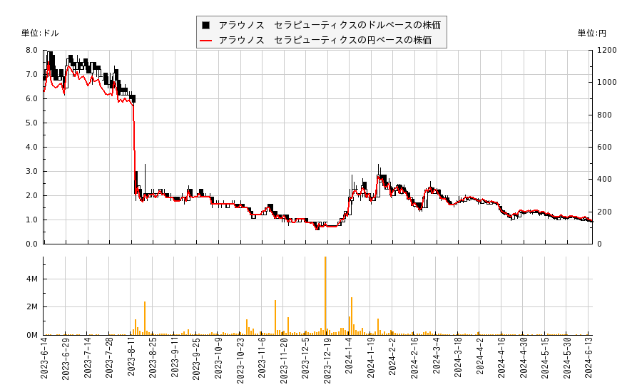 アラウノス　セラピューティクス(TCRT)の株価チャート（日本円ベース＆ドルベース）