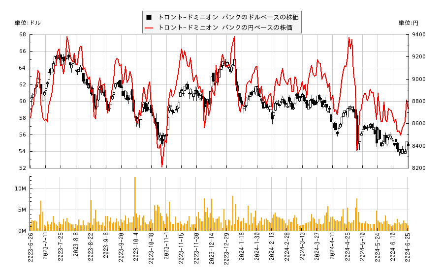 トロント-ドミニオン バンク(TD)の株価チャート（日本円ベース＆ドルベース）