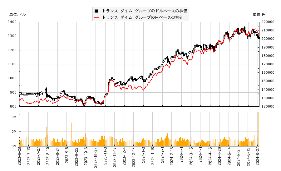 トランス ダイム グループ(TDG)の株価チャート（日本円ベース＆ドルベース）