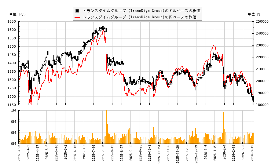トランスダイムグループ (TransDigm Group)(TDG)の株価チャート（日本円ベース＆ドルベース）