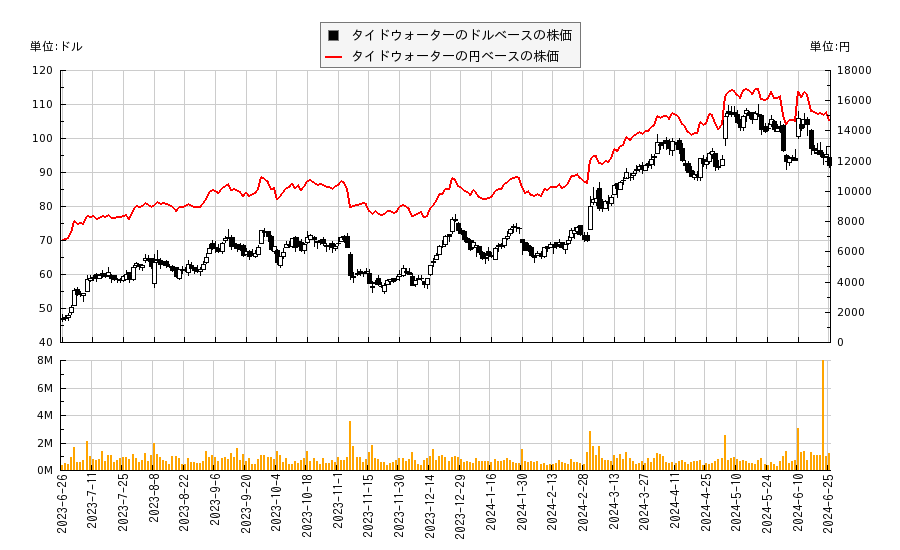 タイドウォーター(TDW)の株価チャート（日本円ベース＆ドルベース）