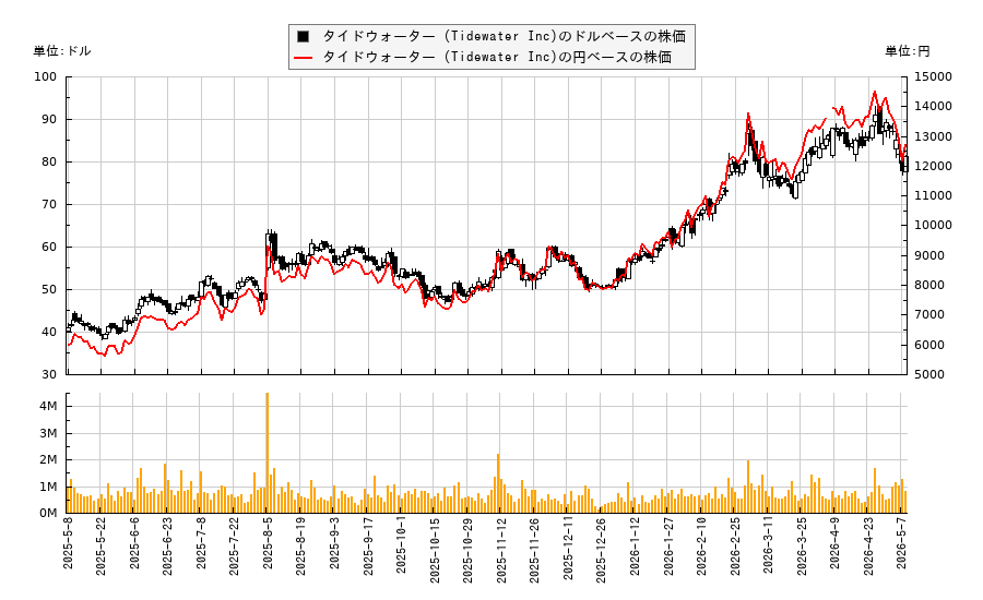 タイドウォーター (Tidewater Inc)(TDW)の株価チャート（日本円ベース＆ドルベース）