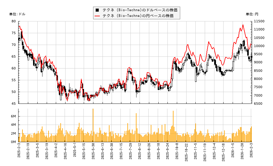 テクネ (Bio-Techne)(TECH)の株価チャート（日本円ベース＆ドルベース）
