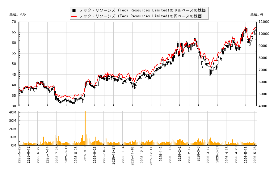 テック・リソーシズ (Teck Resources Limited)(TECK)の株価チャート（日本円ベース＆ドルベース）