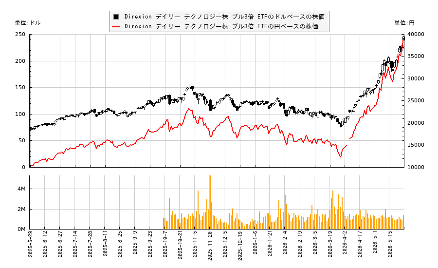 Direxion デイリー テクノロジー株 ブル3倍 ETF(TECL)の株価チャート（日本円ベース＆ドルベース）