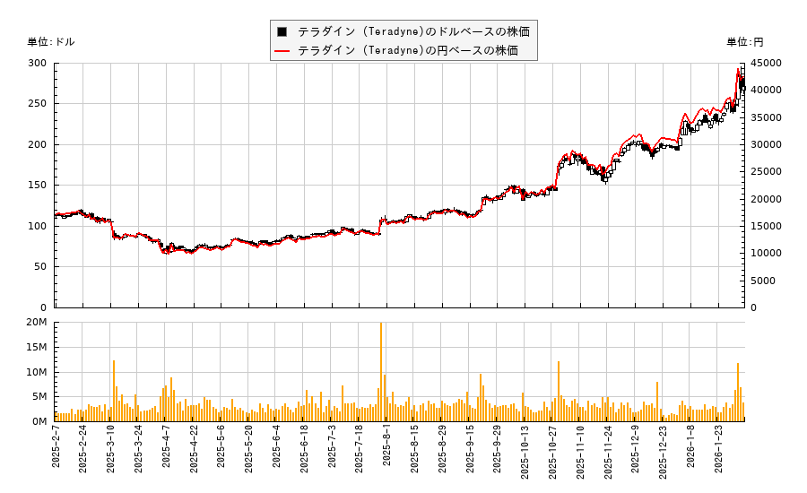 テラダイン (Teradyne)(TER)の株価チャート（日本円ベース＆ドルベース）