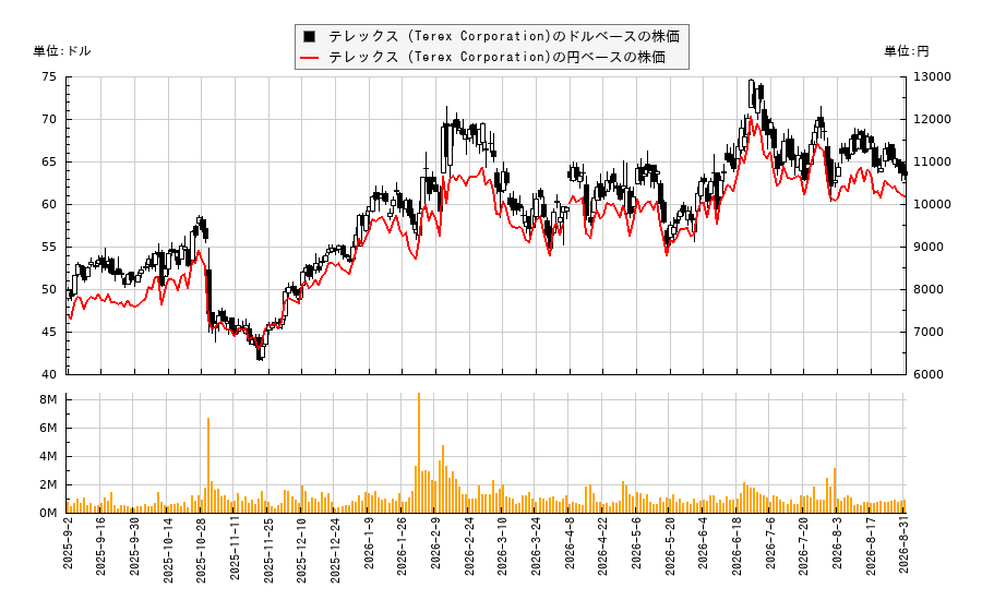 テレックス (Terex Corporation)(TEX)の株価チャート（日本円ベース＆ドルベース）