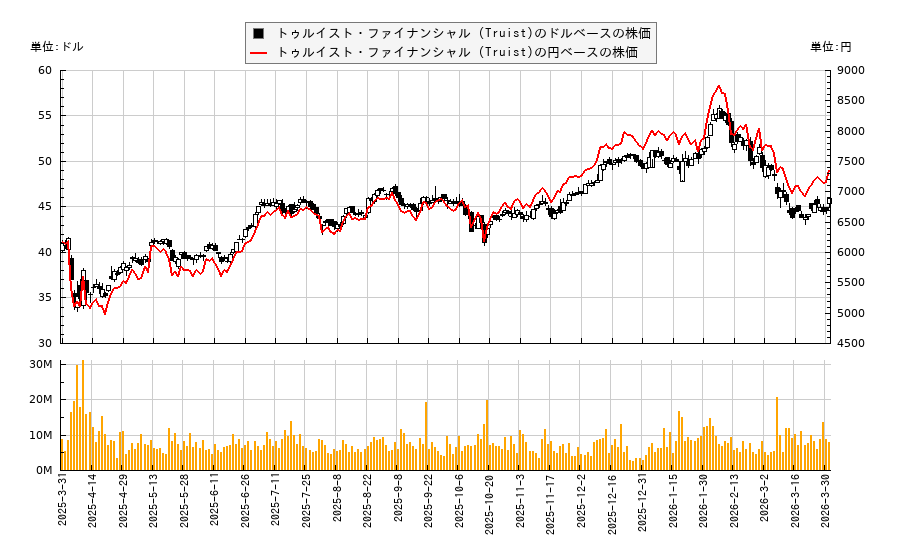 トゥルイスト・ファイナンシャル (Truist)(TFC)の株価チャート(日本円ベース&ドルベース)