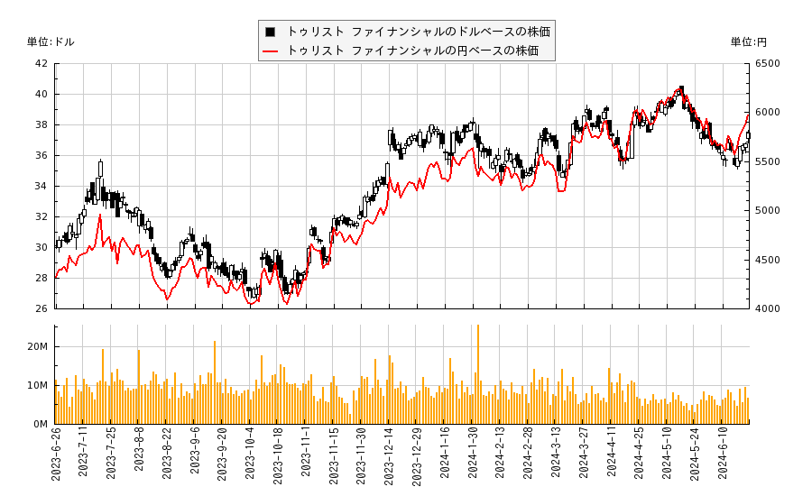 トゥリスト ファイナンシャル(TFC)の株価チャート（日本円ベース＆ドルベース）