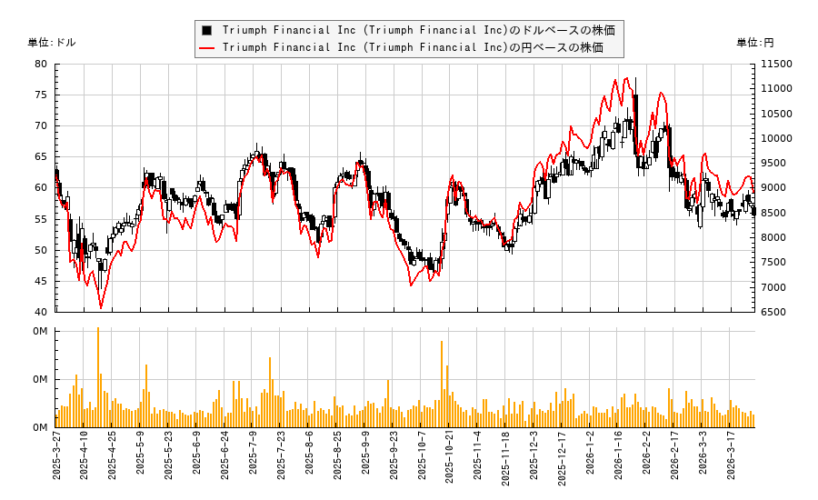 Triumph Financial Inc (Triumph Financial Inc)(TFIN)の株価チャート（日本円ベース＆ドルベース）