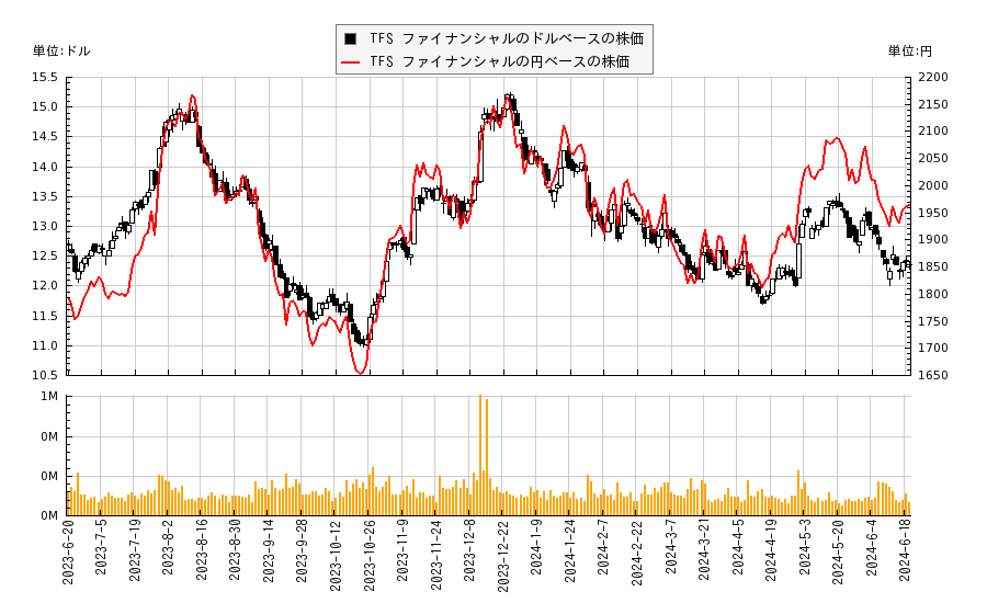 TFS ファイナンシャル(TFSL)の株価チャート（日本円ベース＆ドルベース）