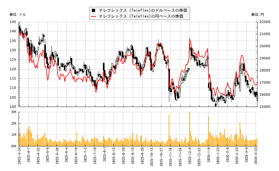 テレフレックス (Teleflex)(TFX)の株価チャート（日本円ベース＆ドルベース）