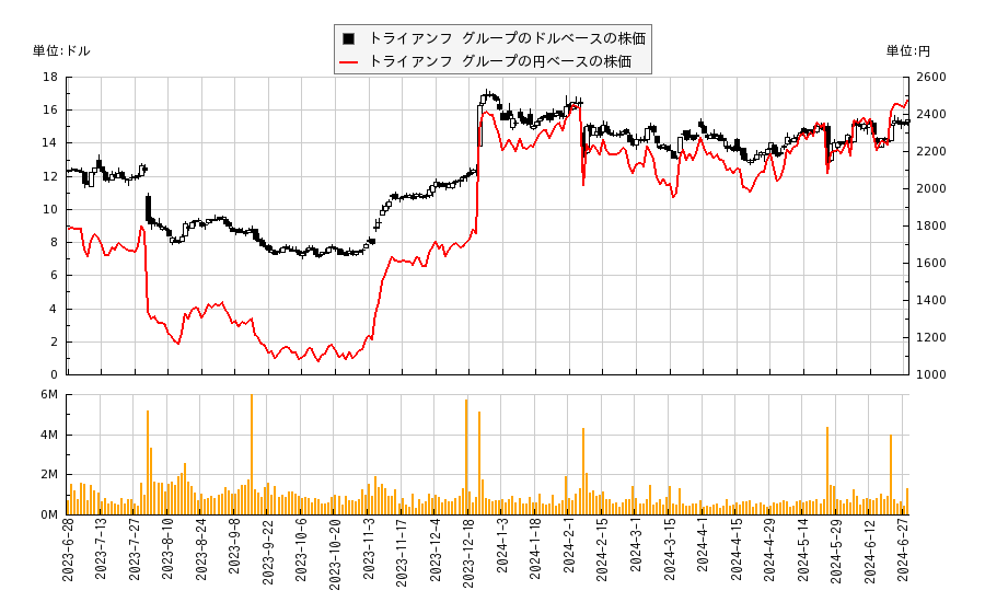 トライアンフ グループ(TGI)の株価チャート（日本円ベース＆ドルベース）