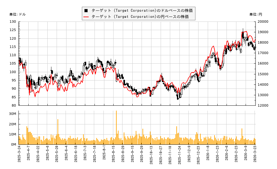 ターゲット (Target Corporation)(TGT)の株価チャート（日本円ベース＆ドルベース）