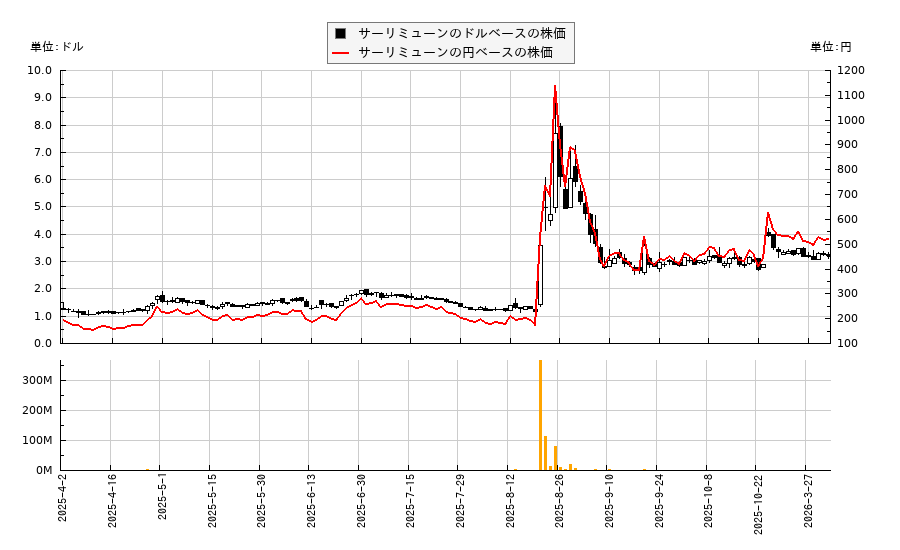 サーリミューン(THAR)の株価チャート（日本円ベース＆ドルベース）