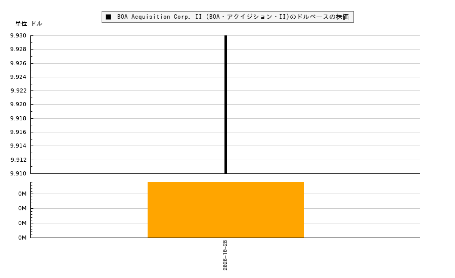 BOA Acquisition Corp. II (BOA・アクイジション・II)(THEO)の株価チャート（日本円ベース＆ドルベース）