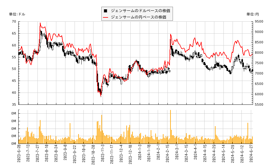 ジェンサーム(THRM)の株価チャート（日本円ベース＆ドルベース）