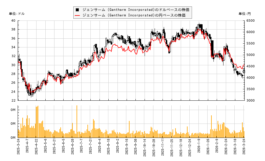 ジェンサーム (Gentherm Incorporated)(THRM)の株価チャート（日本円ベース＆ドルベース）