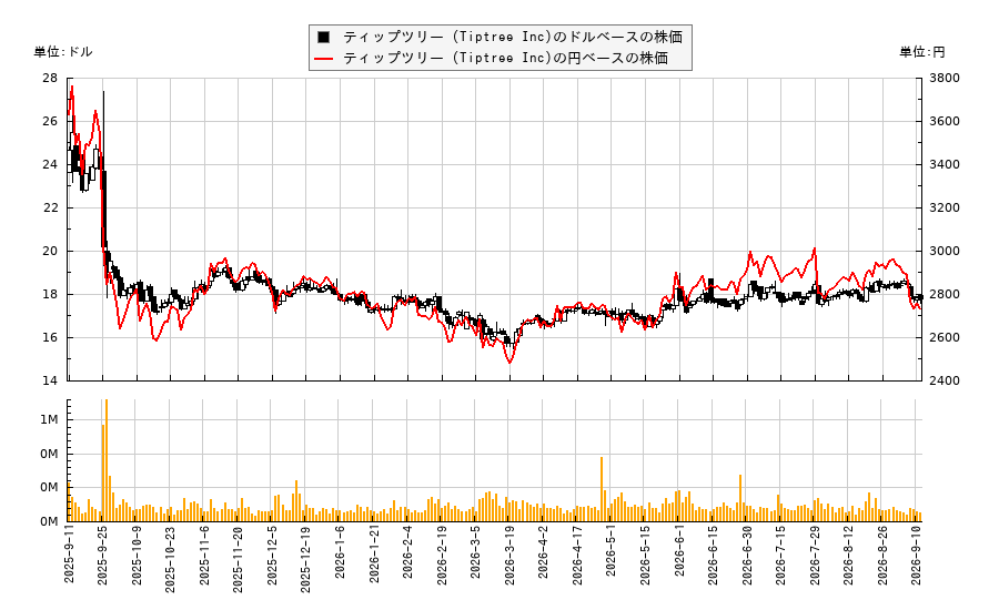 ティップツリー (Tiptree Inc)(TIPT)の株価チャート(日本円ベース&ドルベース)