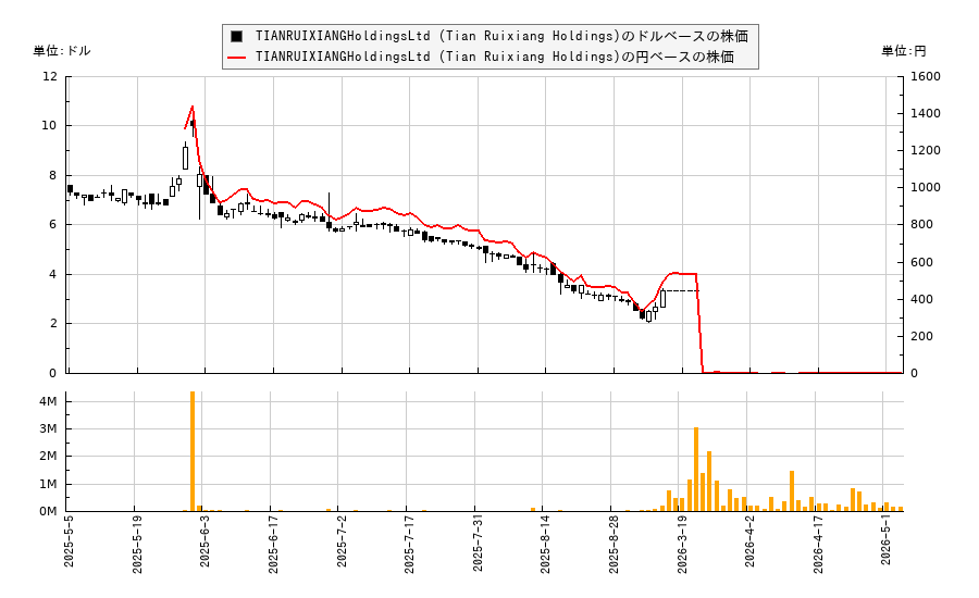TIANRUIXIANGHoldingsLtd (Tian Ruixiang Holdings)(TIRX)の株価チャート(日本円ベース&ドルベース)